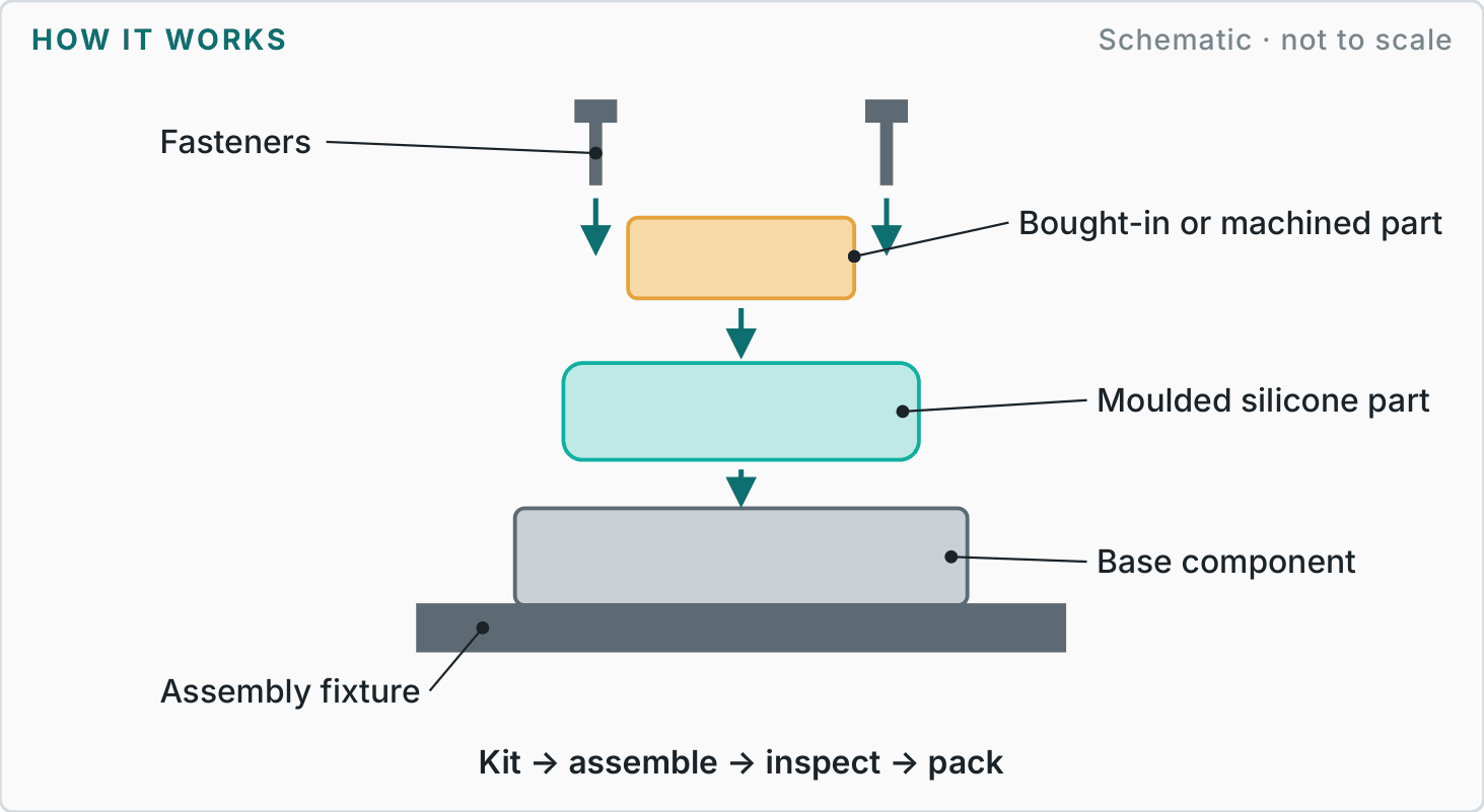 Labelled diagram showing how assembly works
