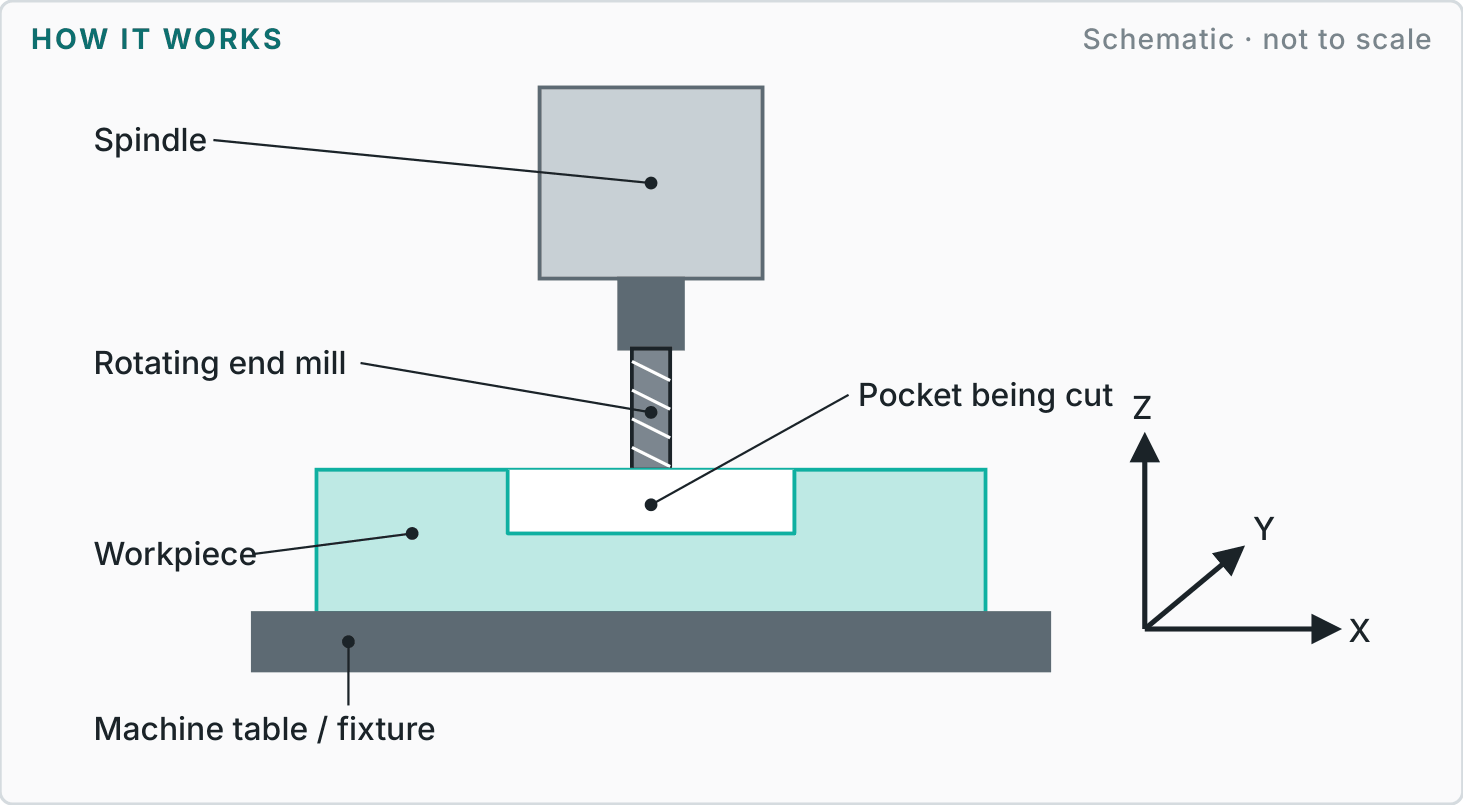 Labelled diagram showing how cnc milling works