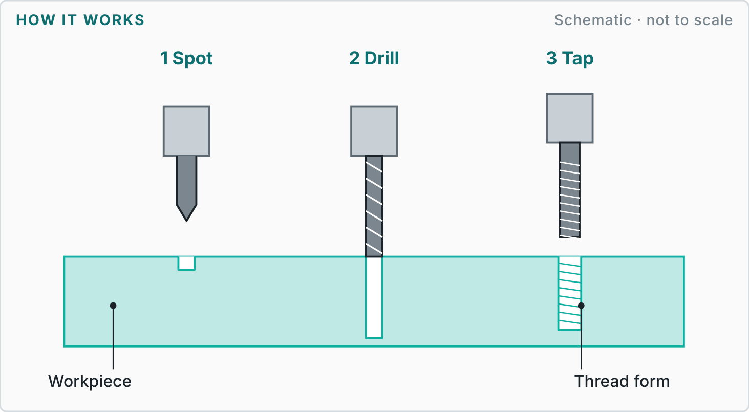 Labelled diagram showing how drilling & tapping works