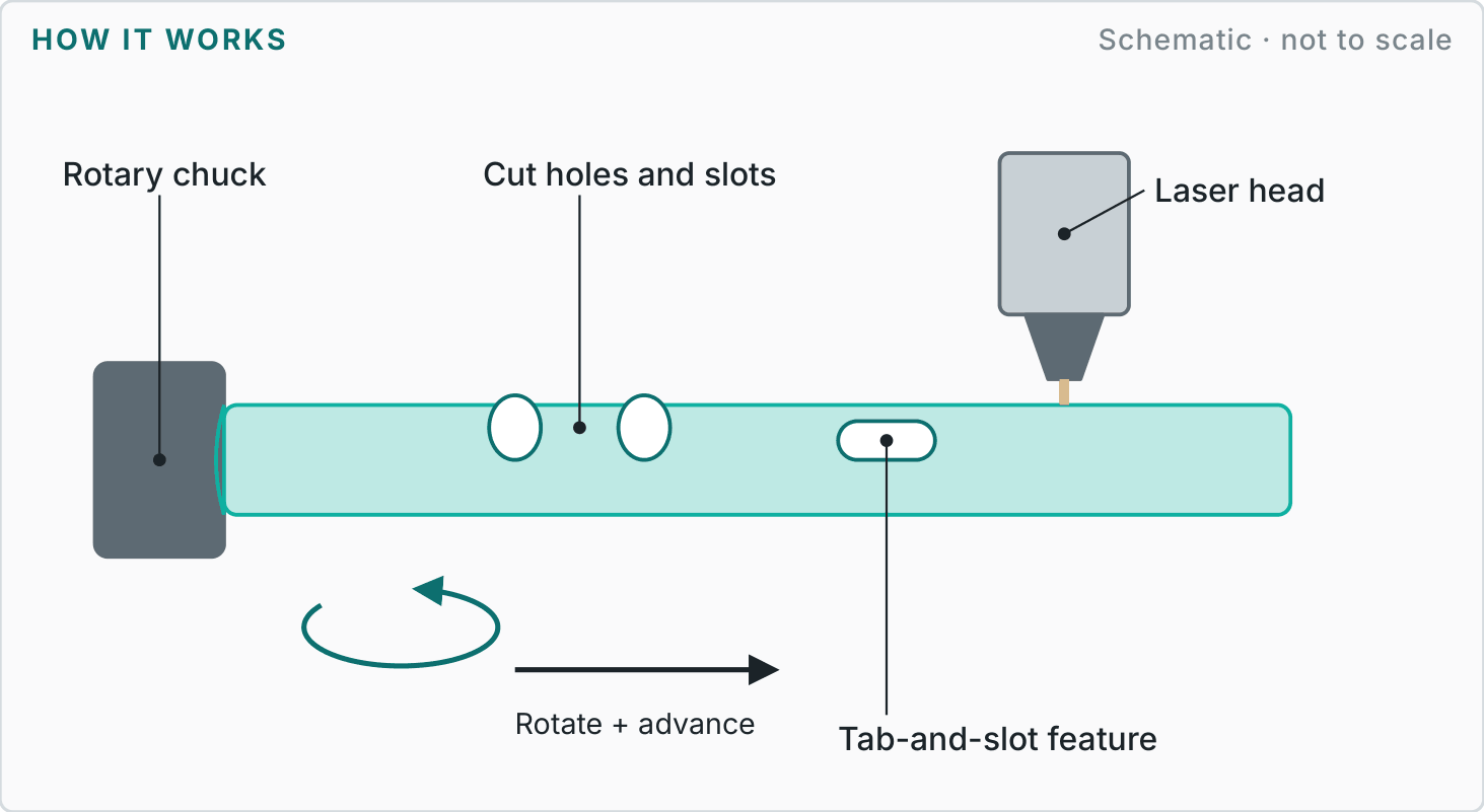 Labelled diagram showing how laser tube cutting works