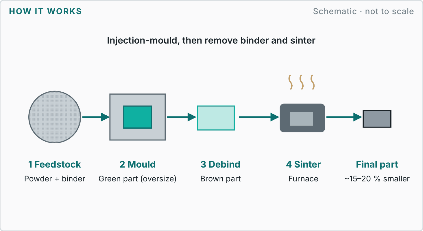 Labelled diagram showing how metal injection moulding (mim) works