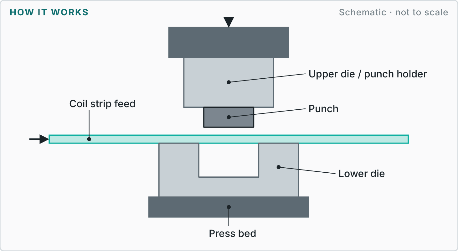 Labelled diagram showing how metal stamping works