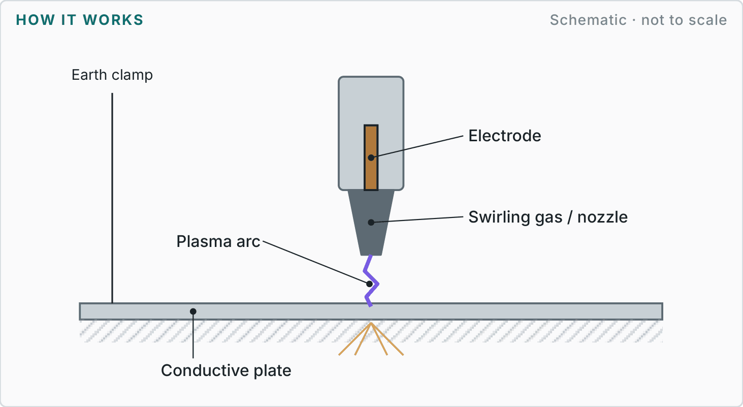 Labelled diagram showing how plasma cutting works