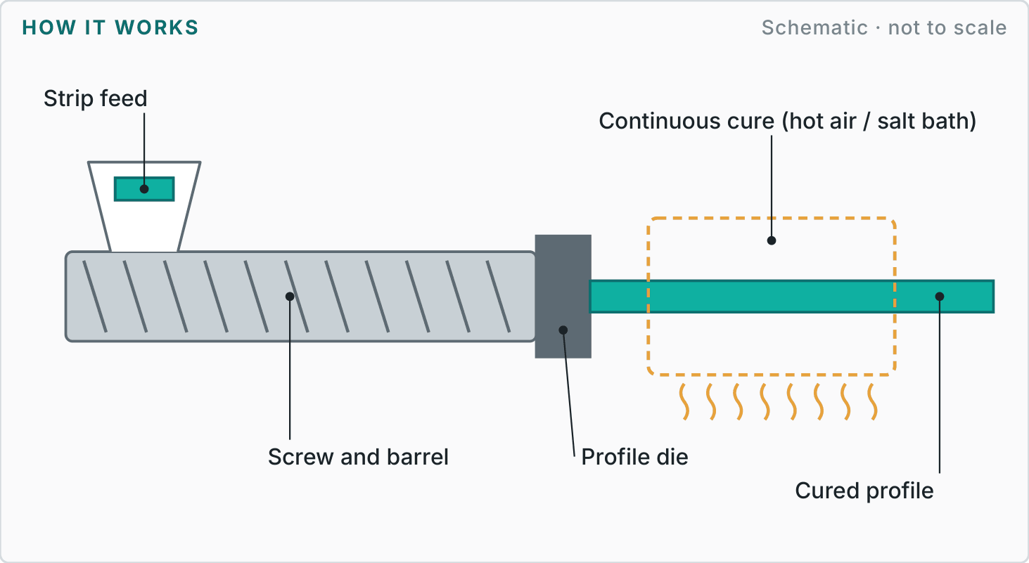 Labelled diagram showing how rubber & silicone extrusion works