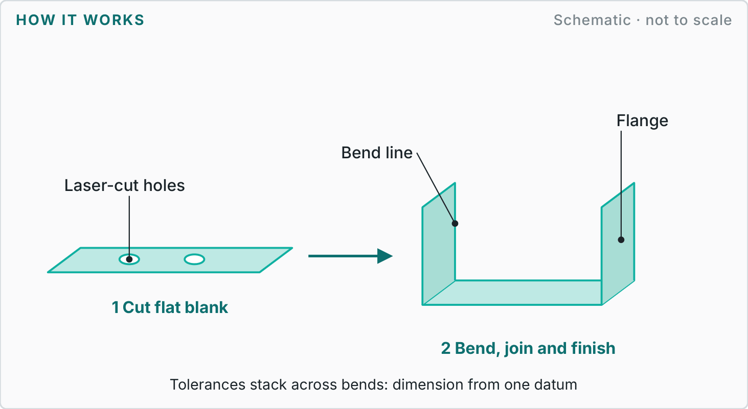 Labelled diagram showing how sheet metal fabrication works