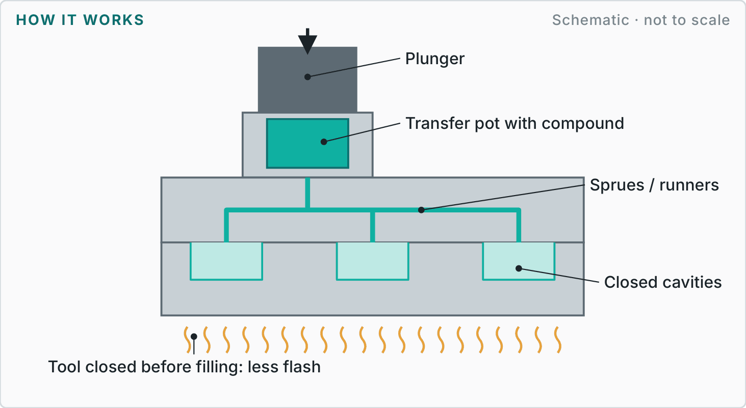 Labelled diagram showing how transfer moulding works