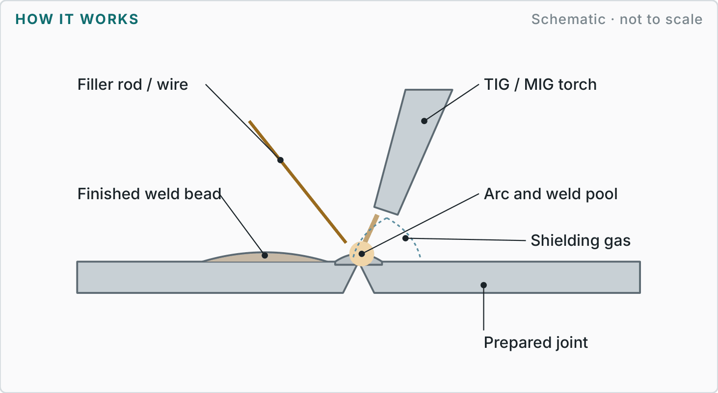 Labelled diagram showing how welding & weldments works
